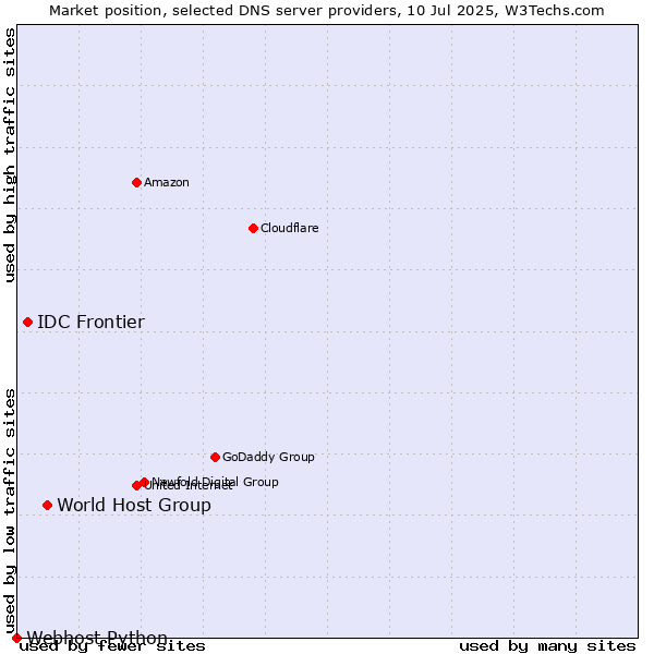 Market position of World Host Group vs. IDC Frontier vs. Webhost Python