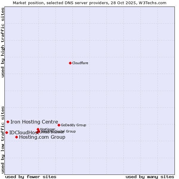 Market position of Hosting.com Group vs. Iron Hosting Centre vs. IDCloudHost