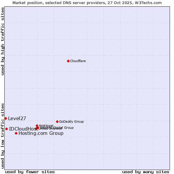 Market position of Hosting.com Group vs. IDCloudHost vs. Level27
