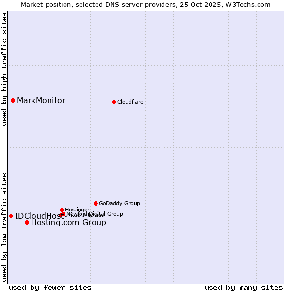 Market position of Hosting.com Group vs. MarkMonitor vs. IDCloudHost