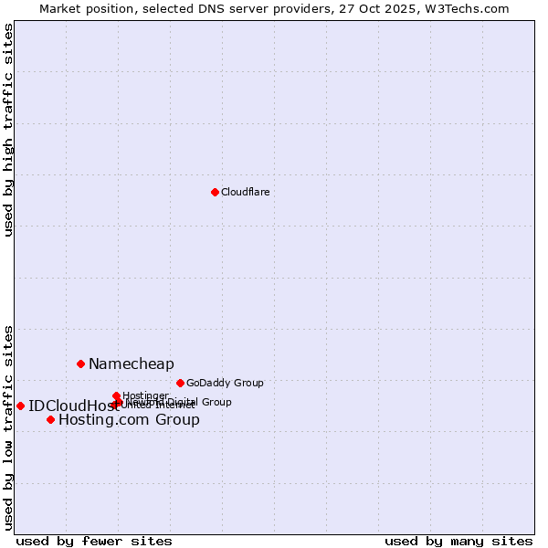 Market position of Namecheap vs. Hosting.com Group vs. IDCloudHost