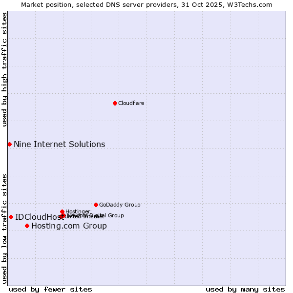 Market position of Hosting.com Group vs. IDCloudHost vs. Nine Internet Solutions