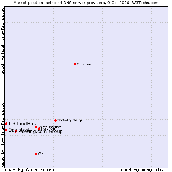Market position of Hosting.com Group vs. IDCloudHost vs. Opalstack
