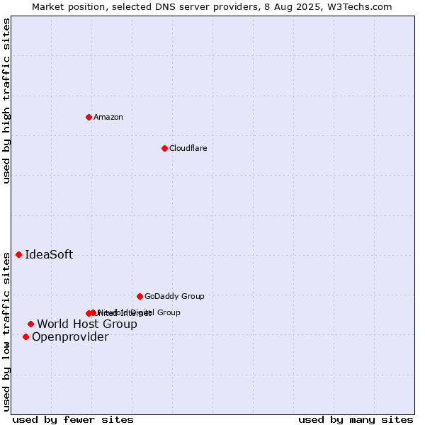 Market position of World Host Group vs. Openprovider vs. IdeaSoft