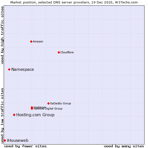 Market position of Hosting.com Group vs. Namespace vs. iHouseweb