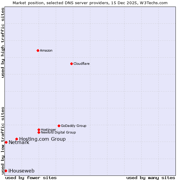 Market position of Hosting.com Group vs. Netmark vs. iHouseweb