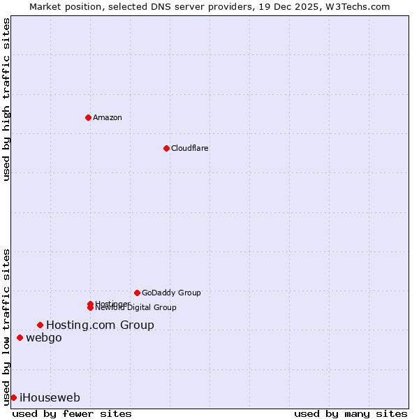 Market position of Hosting.com Group vs. webgo vs. iHouseweb