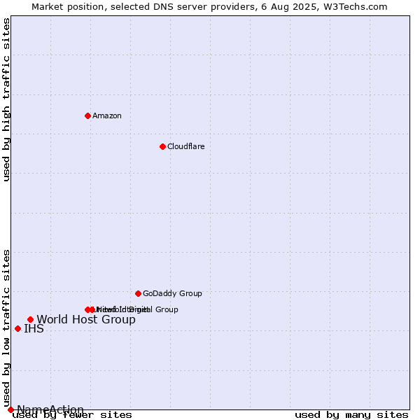 Market position of World Host Group vs. IHS vs. NameAction