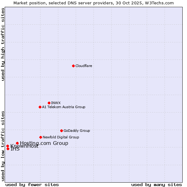 Market position of Hosting.com Group vs. IHS vs. KnownHost