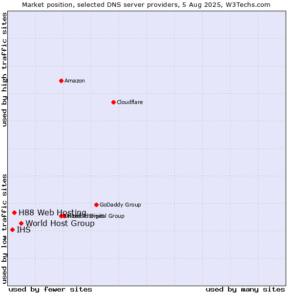 Market position of World Host Group vs. H88 Web Hosting vs. IHS