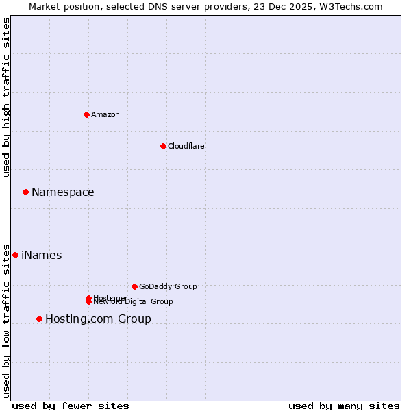 Market position of Hosting.com Group vs. Namespace vs. iNames