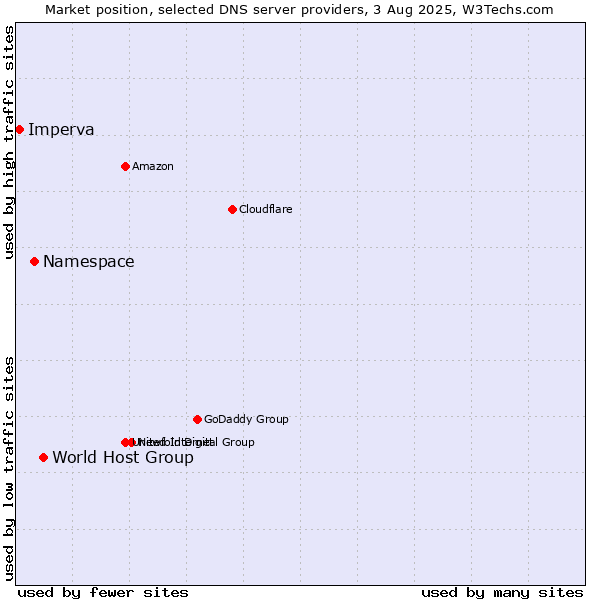 Market position of World Host Group vs. Namespace vs. Imperva