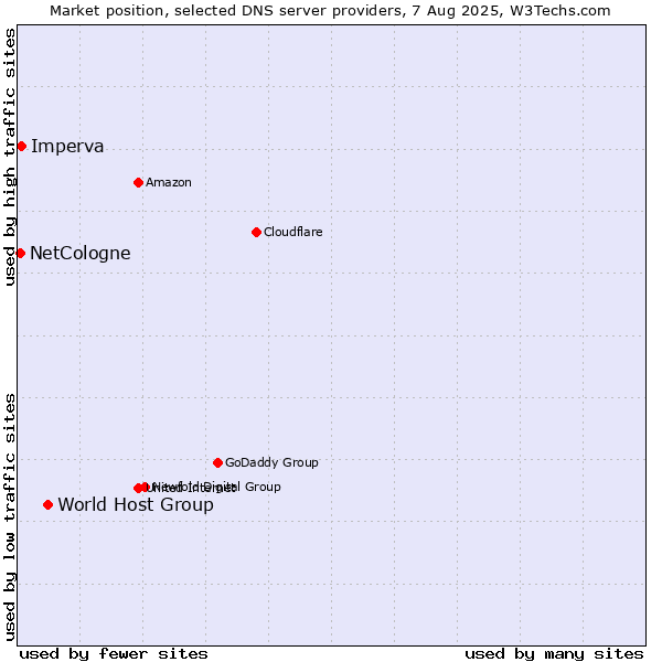 Market position of World Host Group vs. Imperva vs. NetCologne