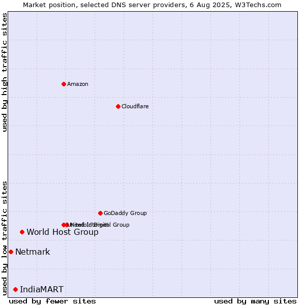 Market position of World Host Group vs. IndiaMART vs. Netmark