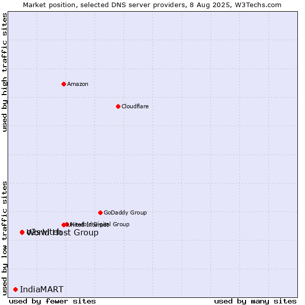 Market position of World Host Group vs. o2switch vs. IndiaMART