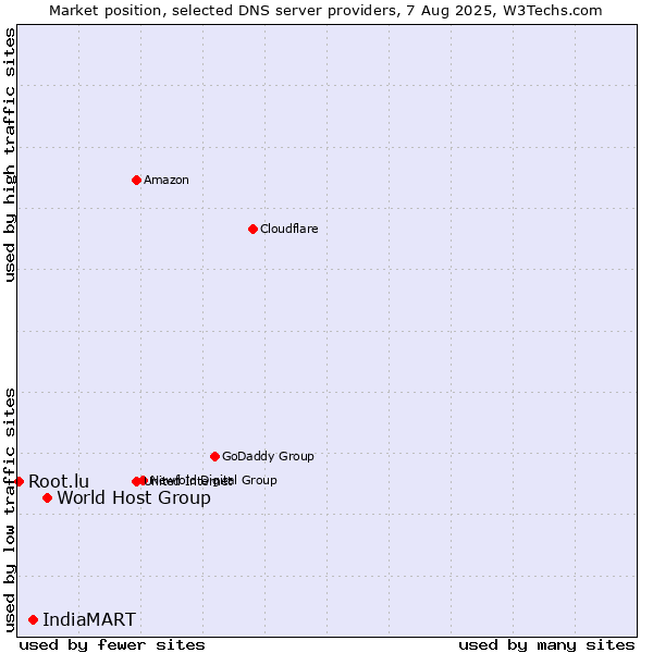 Market position of World Host Group vs. IndiaMART vs. Root.lu