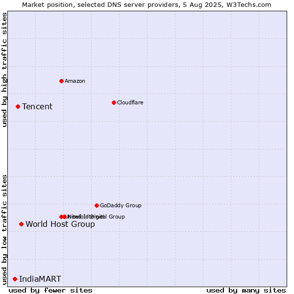 Market position of World Host Group vs. Tencent vs. IndiaMART