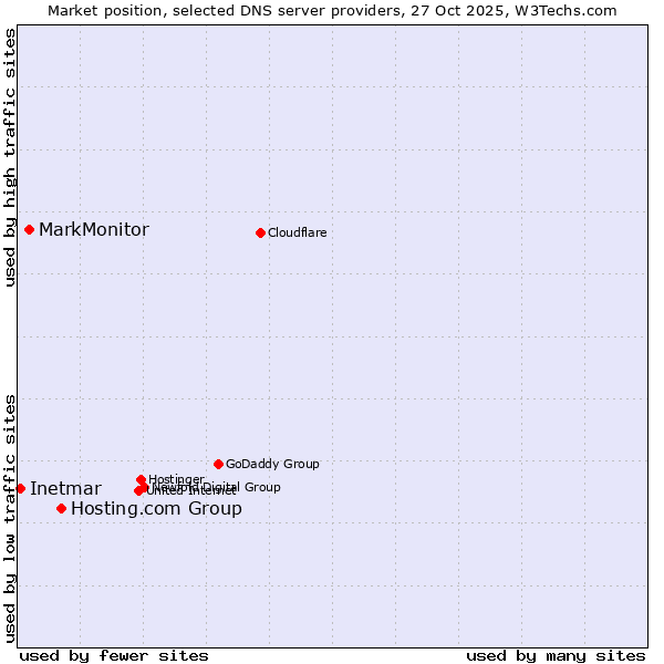 Market position of Hosting.com Group vs. MarkMonitor vs. Inetmar