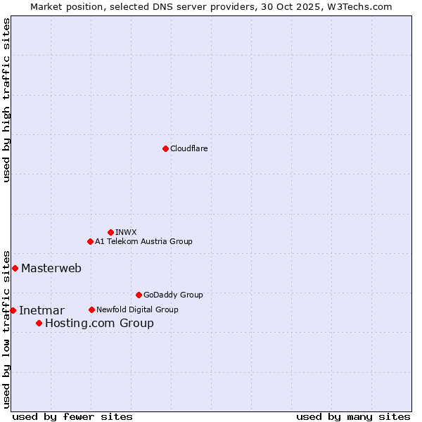 Market position of Hosting.com Group vs. Masterweb vs. Inetmar