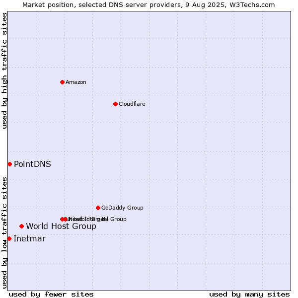 Market position of World Host Group vs. PointDNS vs. Inetmar