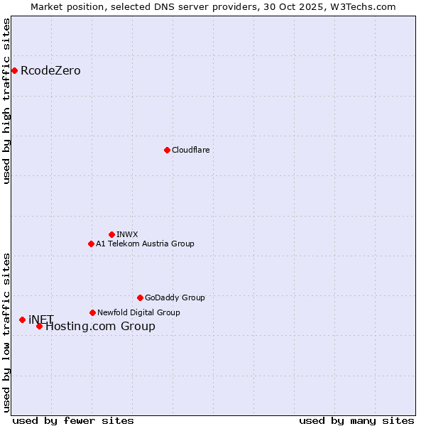 Market position of Hosting.com Group vs. iNET vs. RcodeZero