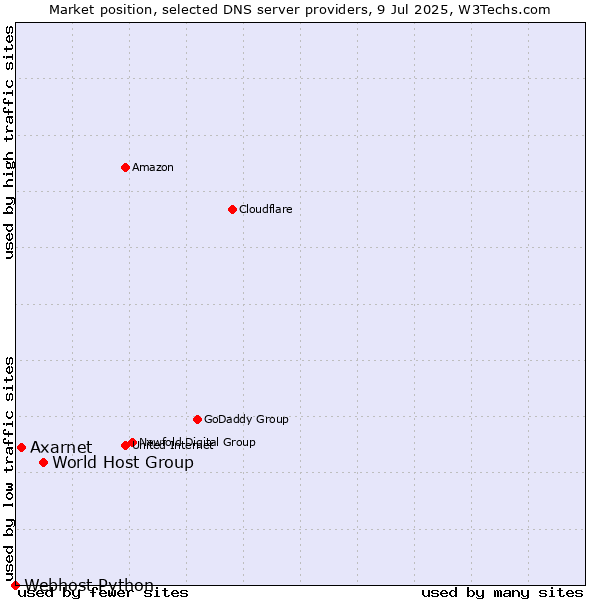 Market position of World Host Group vs. Axarnet vs. Webhost Python