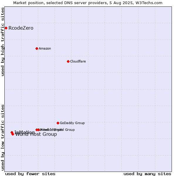 Market position of World Host Group vs. InMotion vs. RcodeZero