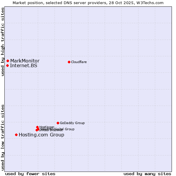 Market position of Hosting.com Group vs. MarkMonitor vs. Internet.BS