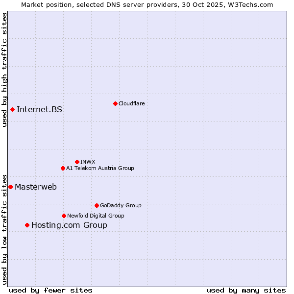 Market position of Hosting.com Group vs. Internet.BS vs. Masterweb