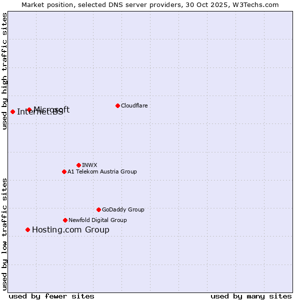 Market position of Microsoft vs. Hosting.com Group vs. Internet.BS