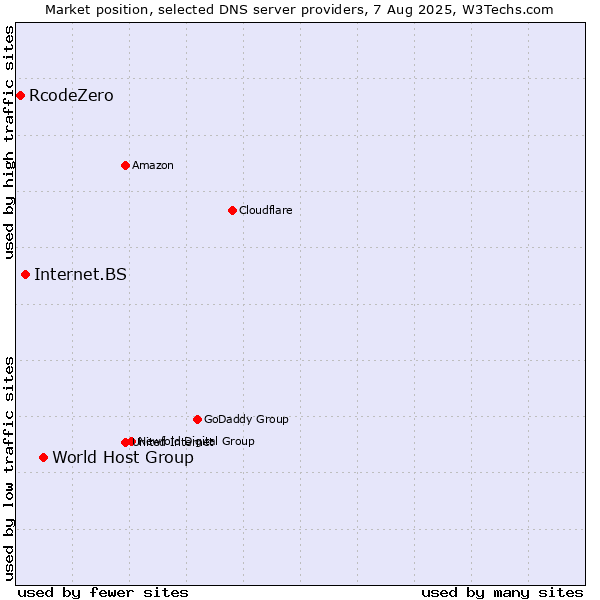 Market position of World Host Group vs. Internet.BS vs. RcodeZero
