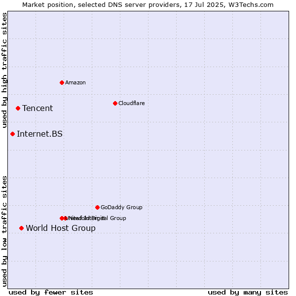 Market position of World Host Group vs. Tencent vs. Internet.BS