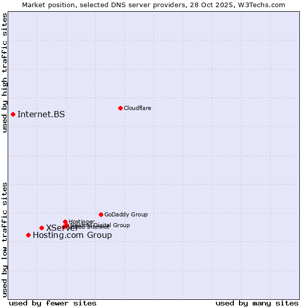 Market position of XServer vs. Hosting.com Group vs. Internet.BS