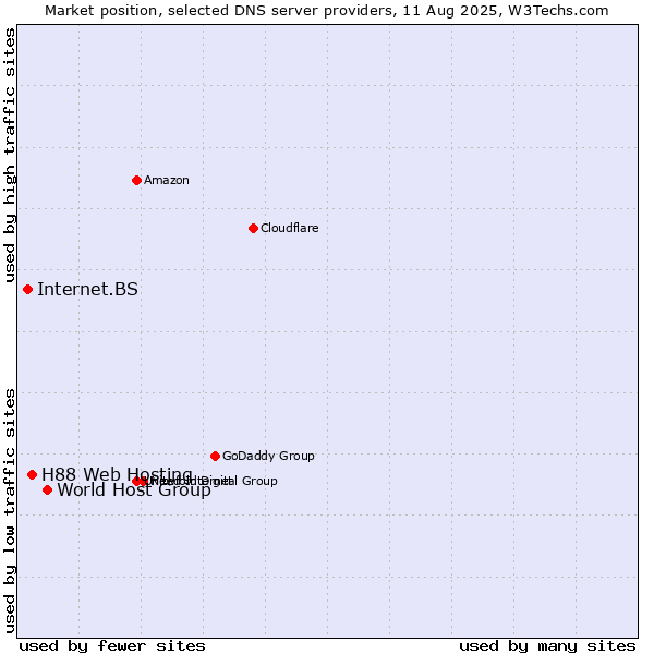 Market position of World Host Group vs. H88 Web Hosting vs. Internet.BS