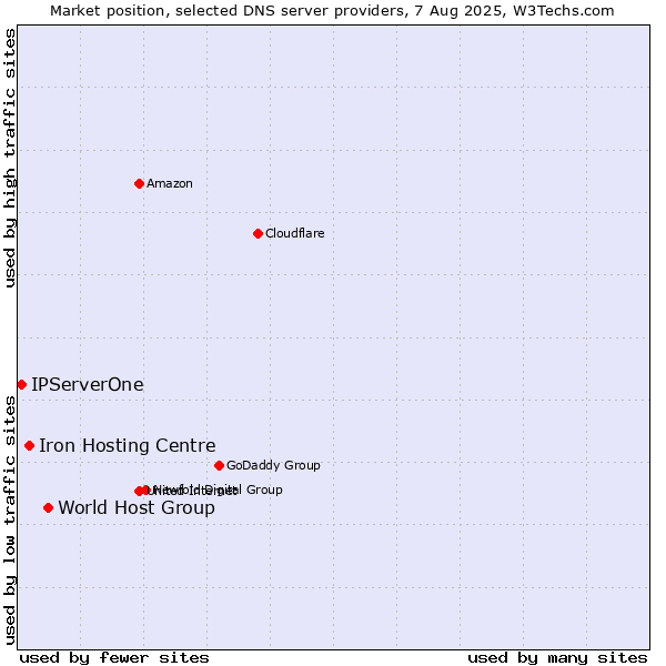 Market position of World Host Group vs. Iron Hosting Centre vs. IPServerOne