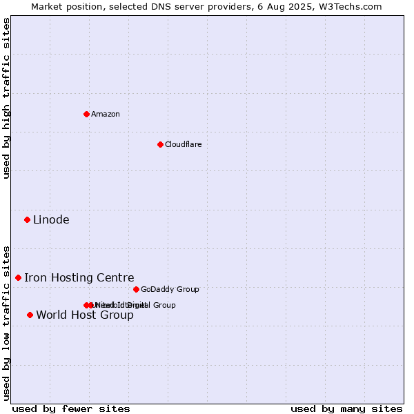 Market position of World Host Group vs. Linode vs. Iron Hosting Centre