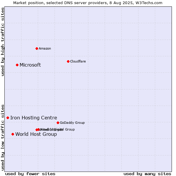 Market position of Microsoft vs. World Host Group vs. Iron Hosting Centre