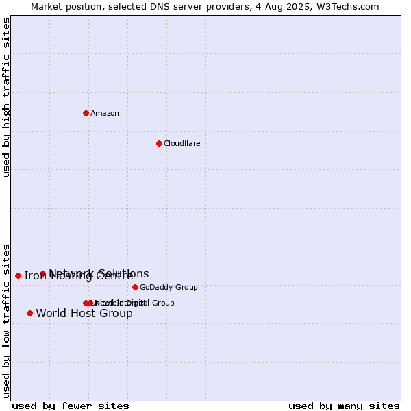 Market position of Network Solutions vs. World Host Group vs. Iron Hosting Centre