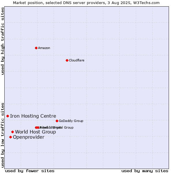 Market position of World Host Group vs. Openprovider vs. Iron Hosting Centre