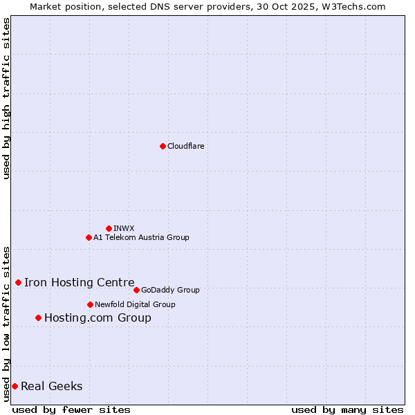 Market position of Hosting.com Group vs. Iron Hosting Centre vs. Real Geeks