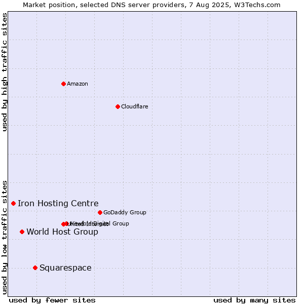 Market position of Squarespace vs. World Host Group vs. Iron Hosting Centre