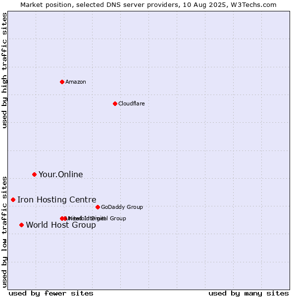 Market position of Your.Online vs. World Host Group vs. Iron Hosting Centre