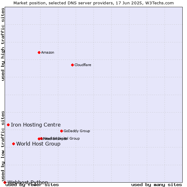 Market position of World Host Group vs. Iron Hosting Centre vs. Webhost Python