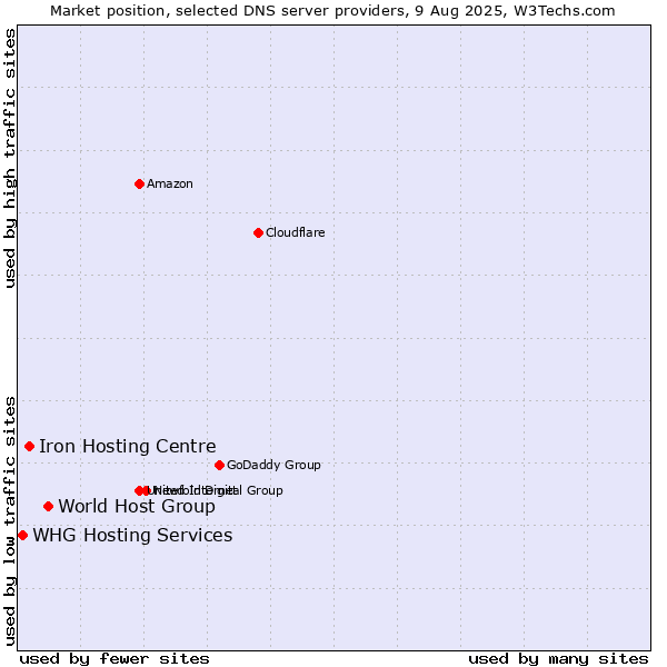 Market position of World Host Group vs. Iron Hosting Centre vs. WHG Hosting Services