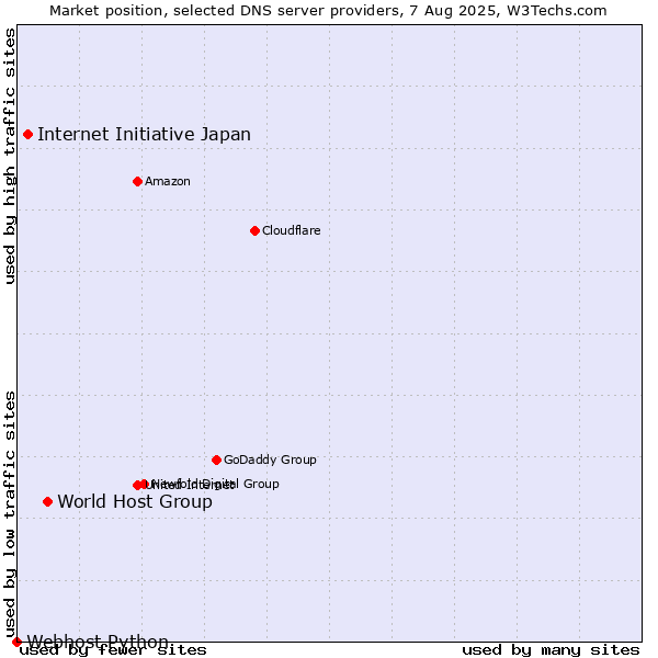 Market position of World Host Group vs. Internet Initiative Japan vs. Webhost Python