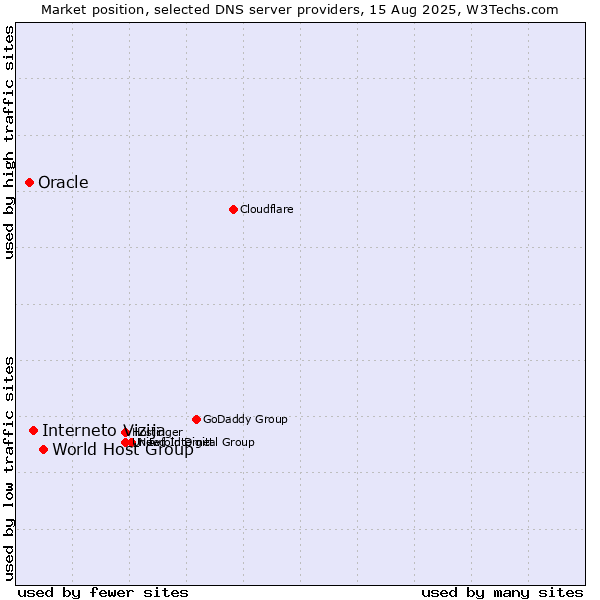 Market position of World Host Group vs. Interneto Vizija vs. Oracle