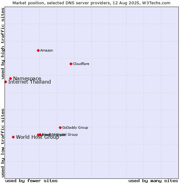 Market position of World Host Group vs. Namespace vs. Internet Thailand