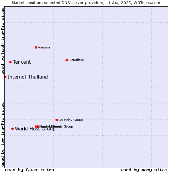 Market position of World Host Group vs. Tencent vs. Internet Thailand