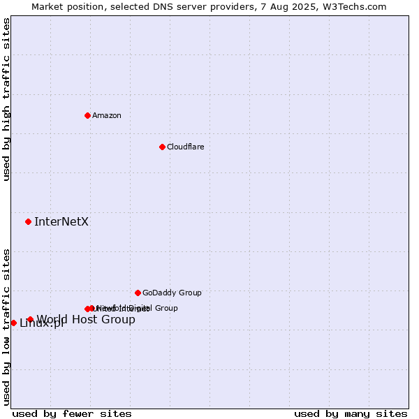 Market position of World Host Group vs. InterNetX vs. Linux.pl