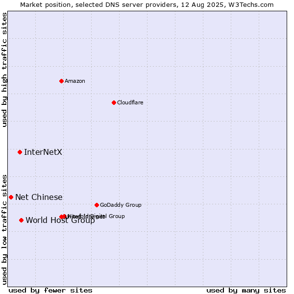Market position of World Host Group vs. InterNetX vs. Net Chinese